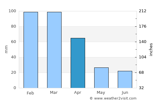 Quthing average rain in April