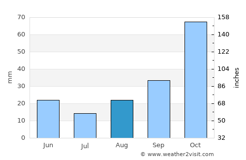 Quthing average rain in August