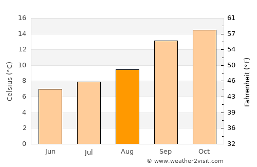 Quthing average temperature in August