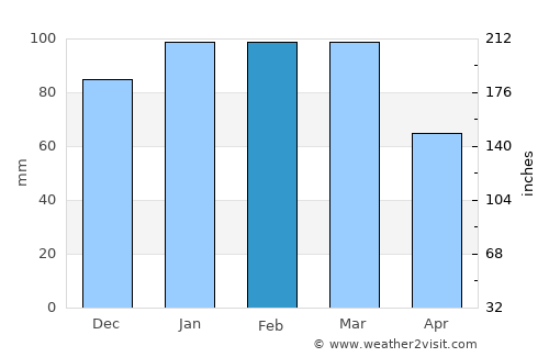 Quthing average rain in February