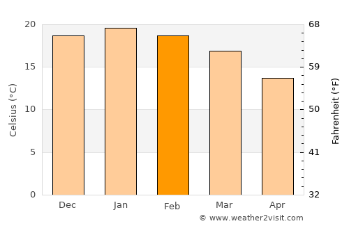 Quthing average temperature in February