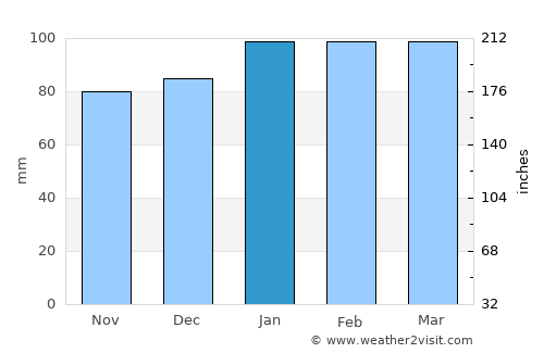 Quthing average rain in January