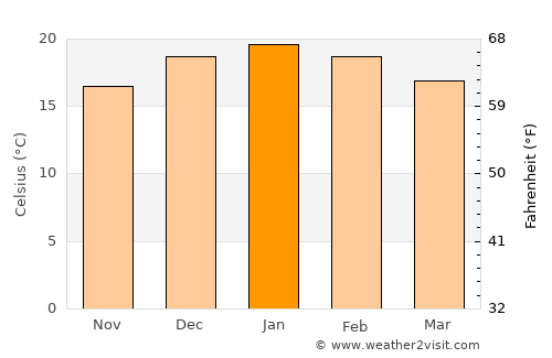 Quthing average temperature in January