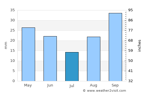 Quthing average rain in July