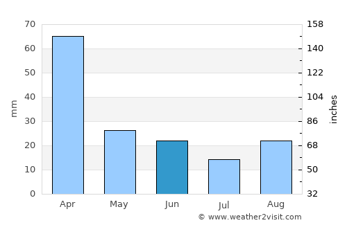 Quthing average rain in June