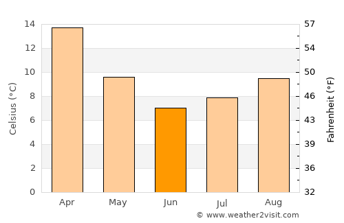 Quthing average temperature in June