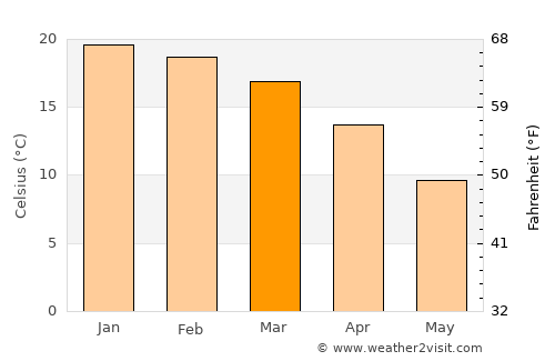 Quthing average temperature in March