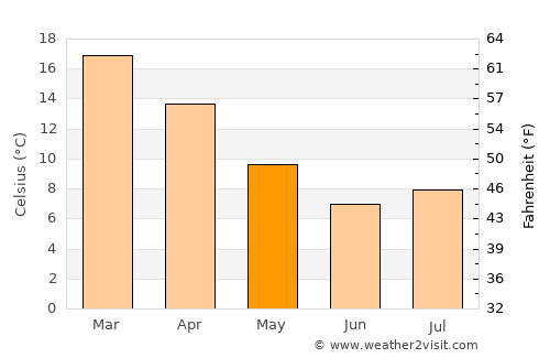 Quthing average temperature in May