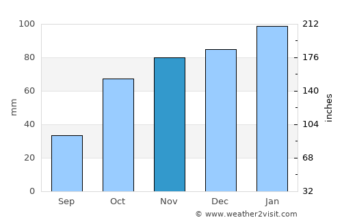 Quthing average rain in November