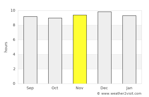Quthing average rain in November