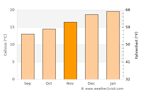 Quthing average temperature in November