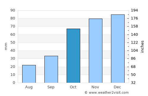 Quthing average rain in October