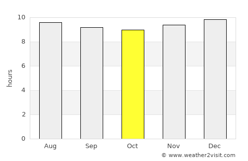 Quthing average rain in October