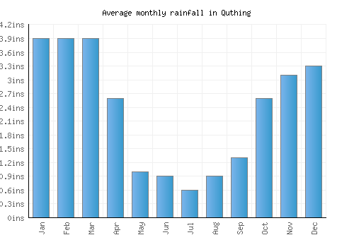 Quthing monthly rainfall chart (inches)