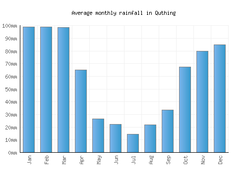 Quthing monthly rainfall chart (mm)