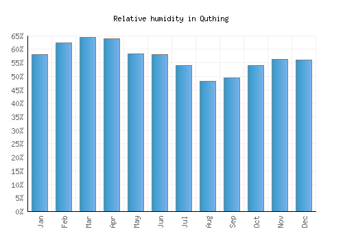 Quthing relative humidity averages