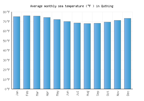 Quthing average sea temperature chart (Fahrenheit)