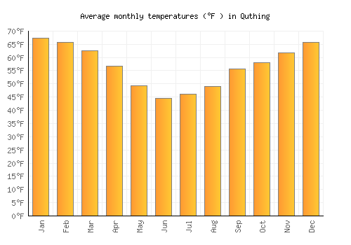 Quthing average temperature chart (Fahrenheit)