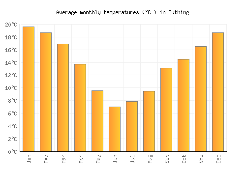 Quthing average temperature chart (Celsius)