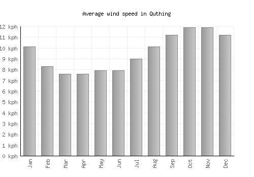 Quthing average winspeed by month (km/h)