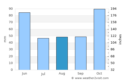 Qutqashen average rain in August