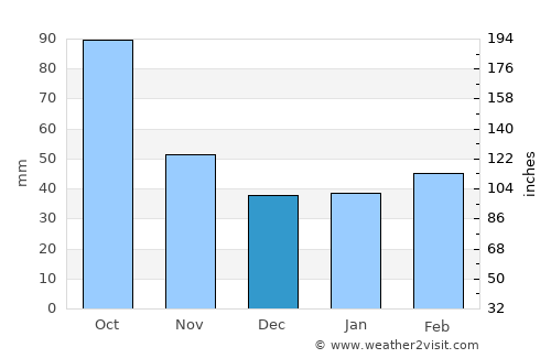 Qutqashen average rain in December
