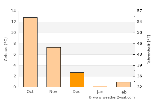 Qutqashen average temperature in December