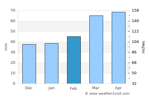 Qutqashen average rain in February