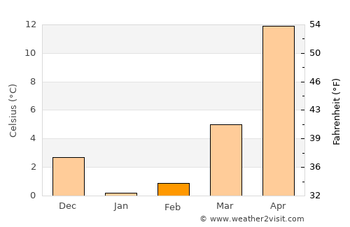 Qutqashen average temperature in February