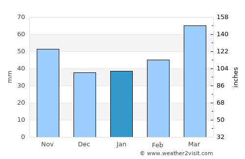 Qutqashen average rain in January