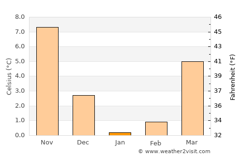 Qutqashen average temperature in January