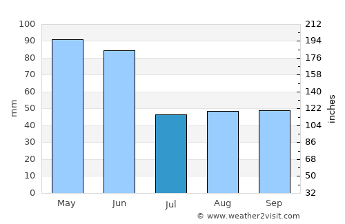 Qutqashen average rain in July