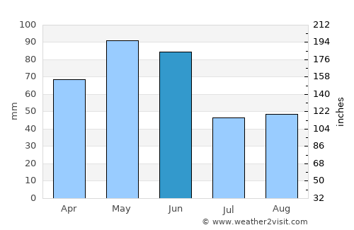 Qutqashen average rain in June
