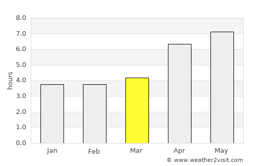 Qutqashen average rain in March
