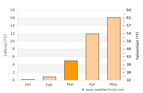 Qutqashen average temperature in March
