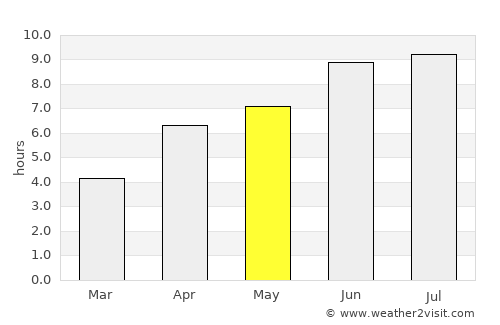 Qutqashen average rain in May