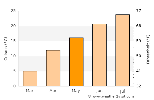 Qutqashen average temperature in May