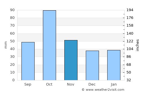 Qutqashen average rain in November
