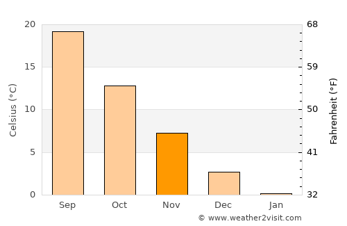 Qutqashen average temperature in November