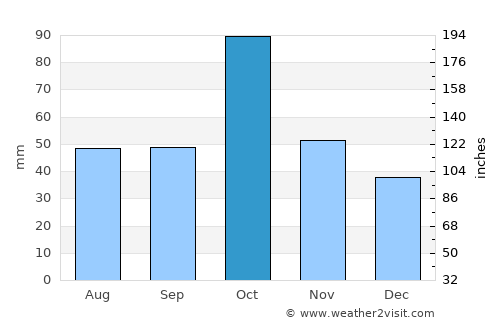 Qutqashen average rain in October