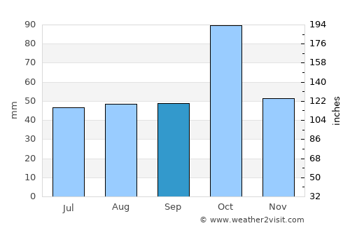 Qutqashen average rain in September