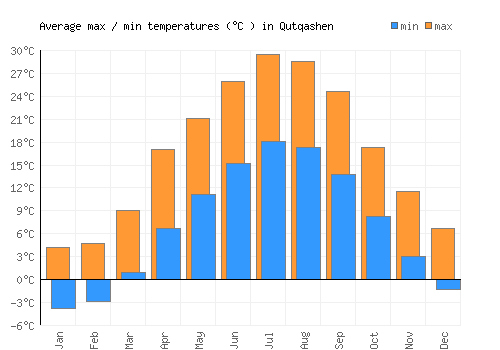 Qutqashen average minimum / maximum temperatures (Celsius)
