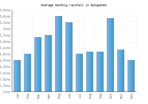 Qutqashen monthly rainfall chart (inches)