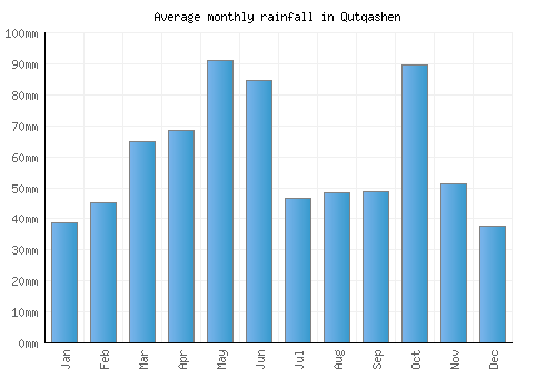 Qutqashen monthly rainfall chart (mm)