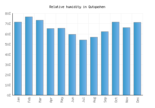 Qutqashen relative humidity averages