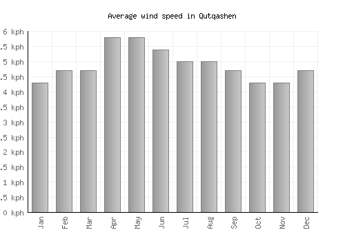Qutqashen average winspeed by month (km/h)