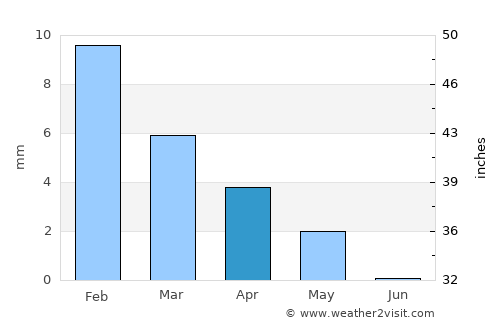 Quţūr average rain in April
