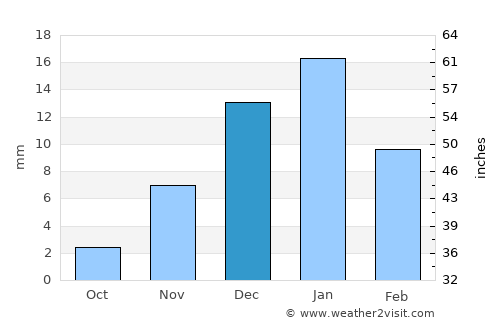 Quţūr average rain in December