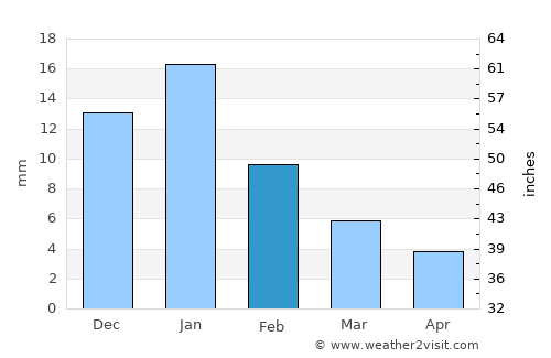 Quţūr average rain in February
