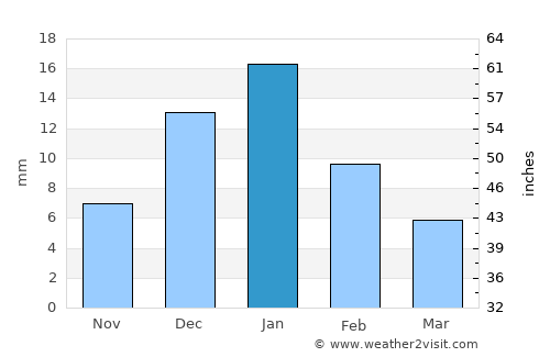 Quţūr average rain in January